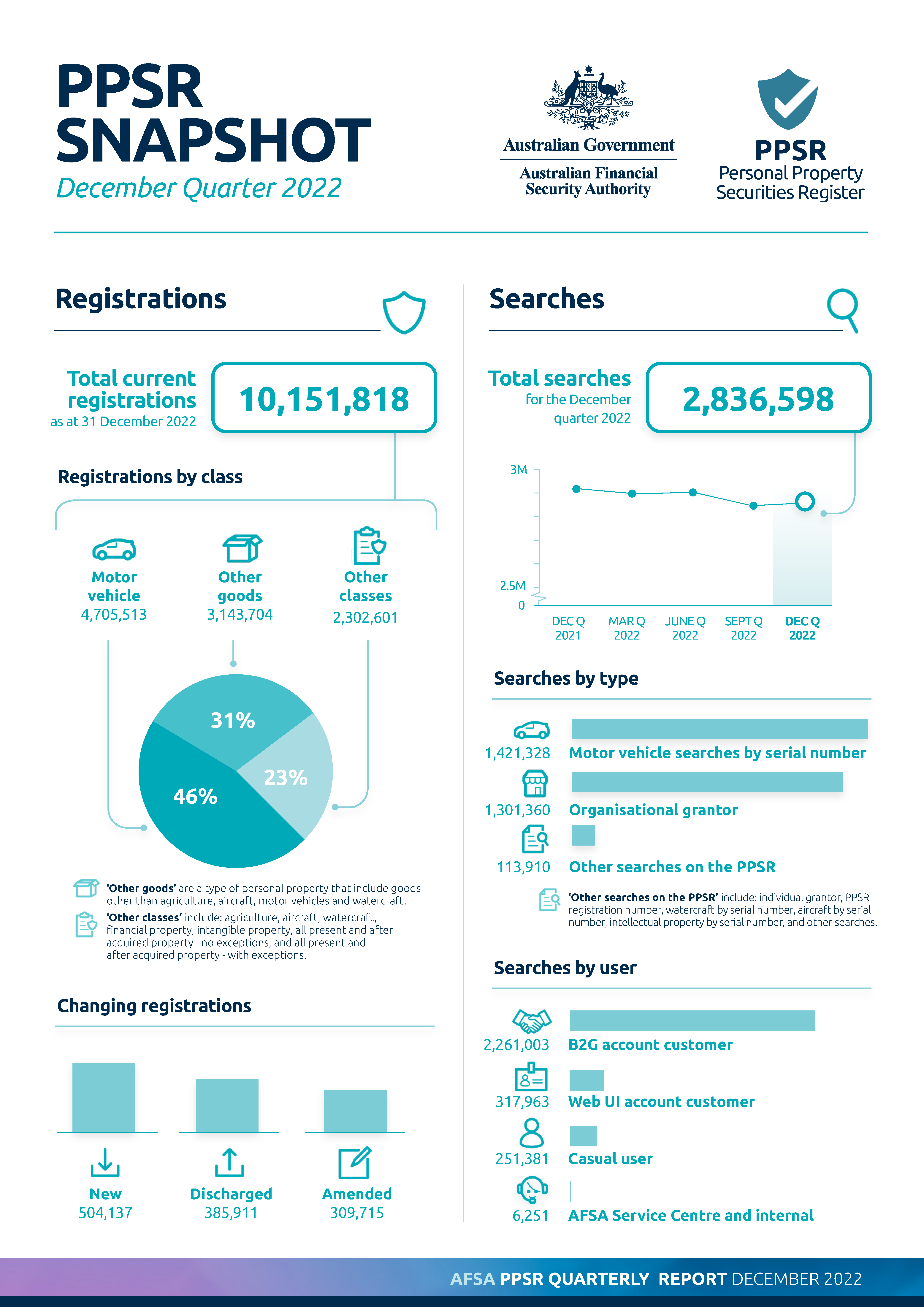 Snapshot of the PPSR (Personal Property Securities Register) activities during the December Quarter of 2022. The image encompasses both registration and search details. A concise overview of the data can be found in the attached media release. For an in-depth analysis, consult the available workbooks on the PPSR Quarterly Statistics page