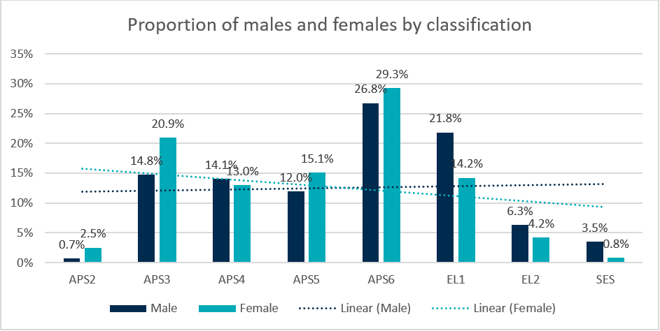 A bar chart of proportion of makes and females by APS classification level