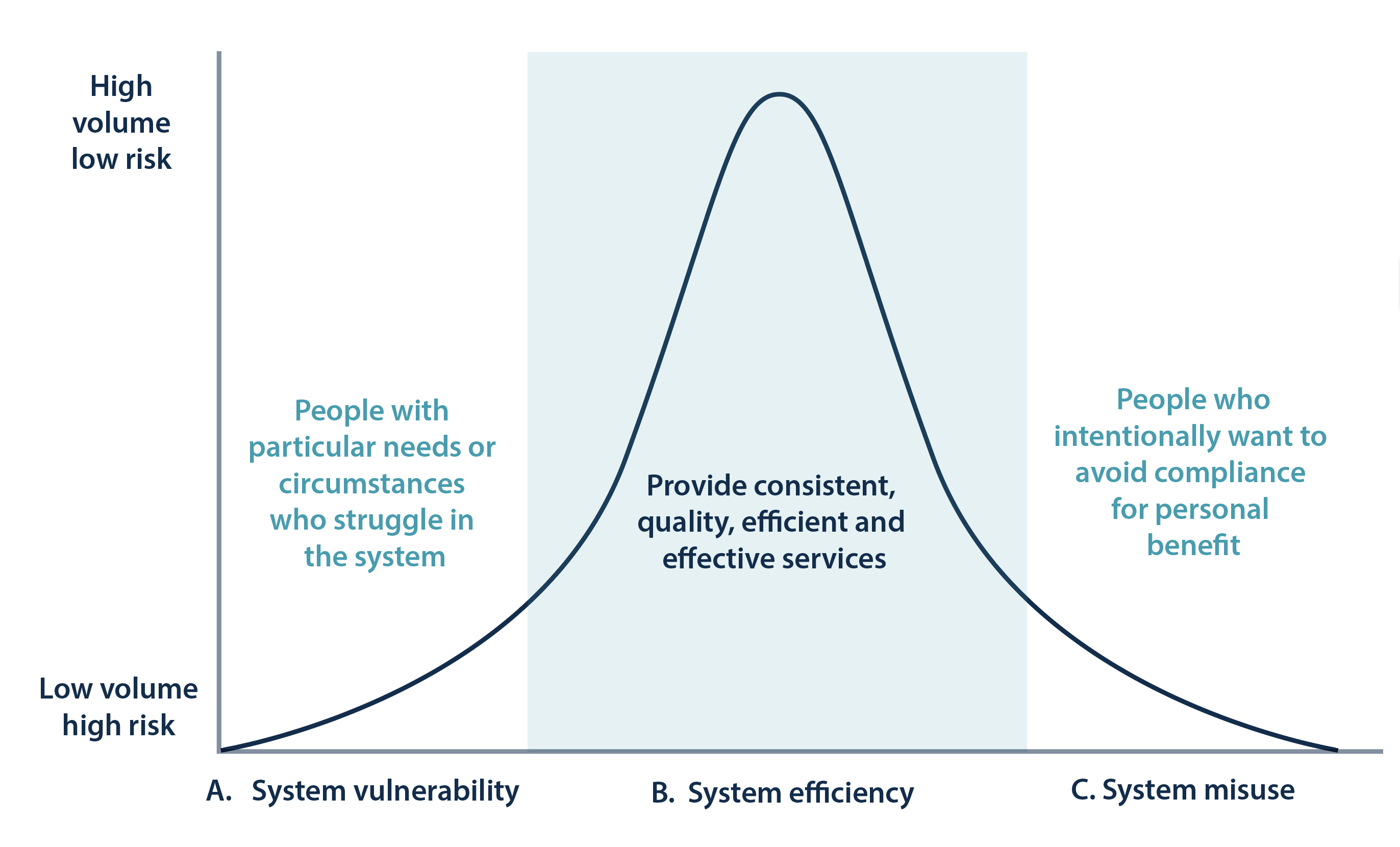 Bell curve: Personal insolvencies, system vulnerability, efficiency, misuse trends.