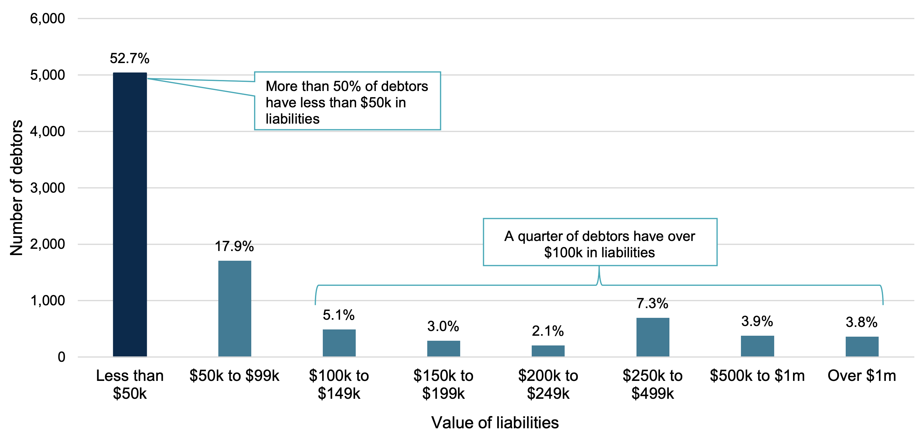 Graph depicting number of debtors and the value of liabilities.