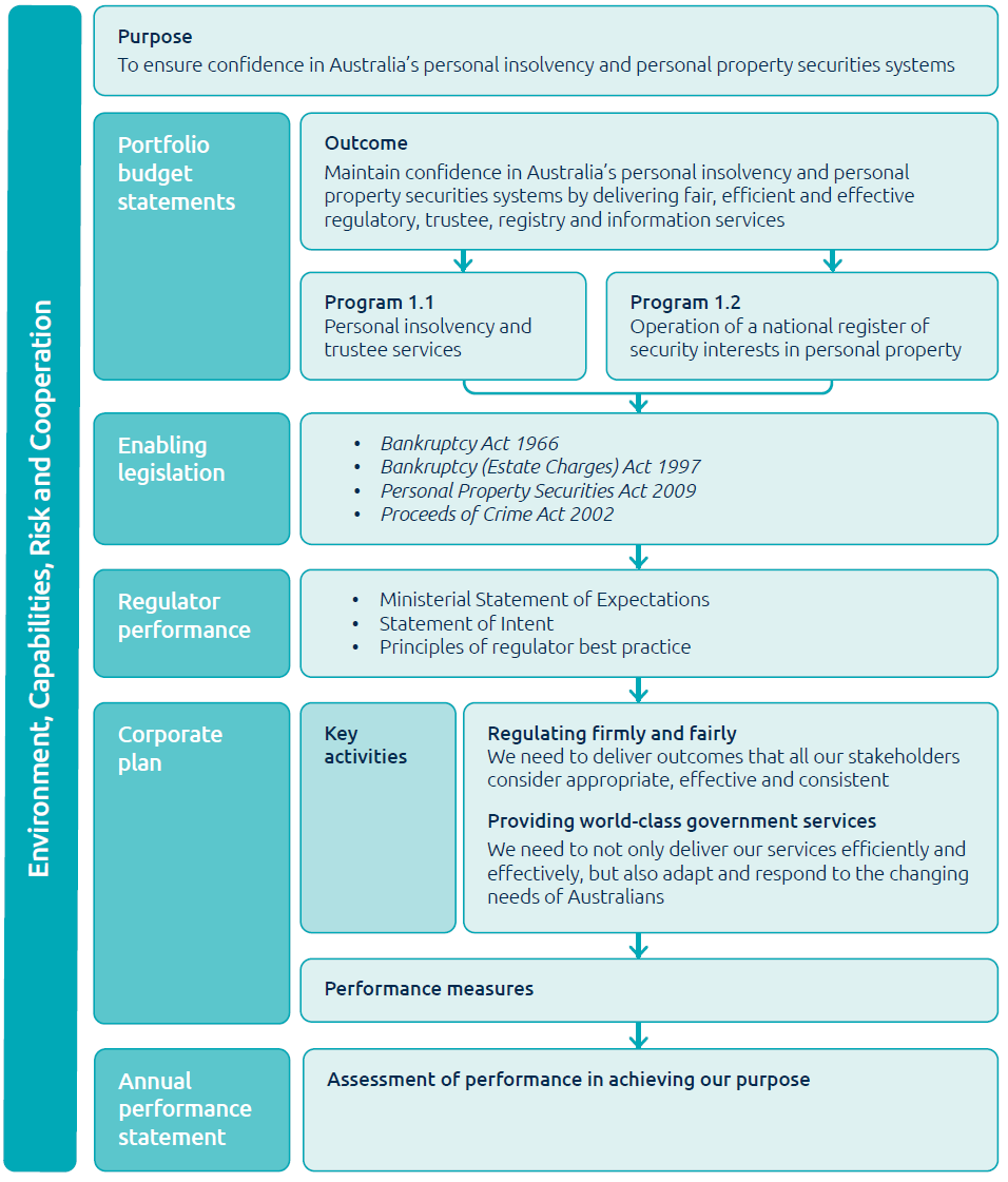 Flow chart representing the interplay of environmental capabilities, risk assessment, and cooperation. The diagram includes stages such as defining purpose, anticipating outcomes, establishing programs, and outlining key activities.