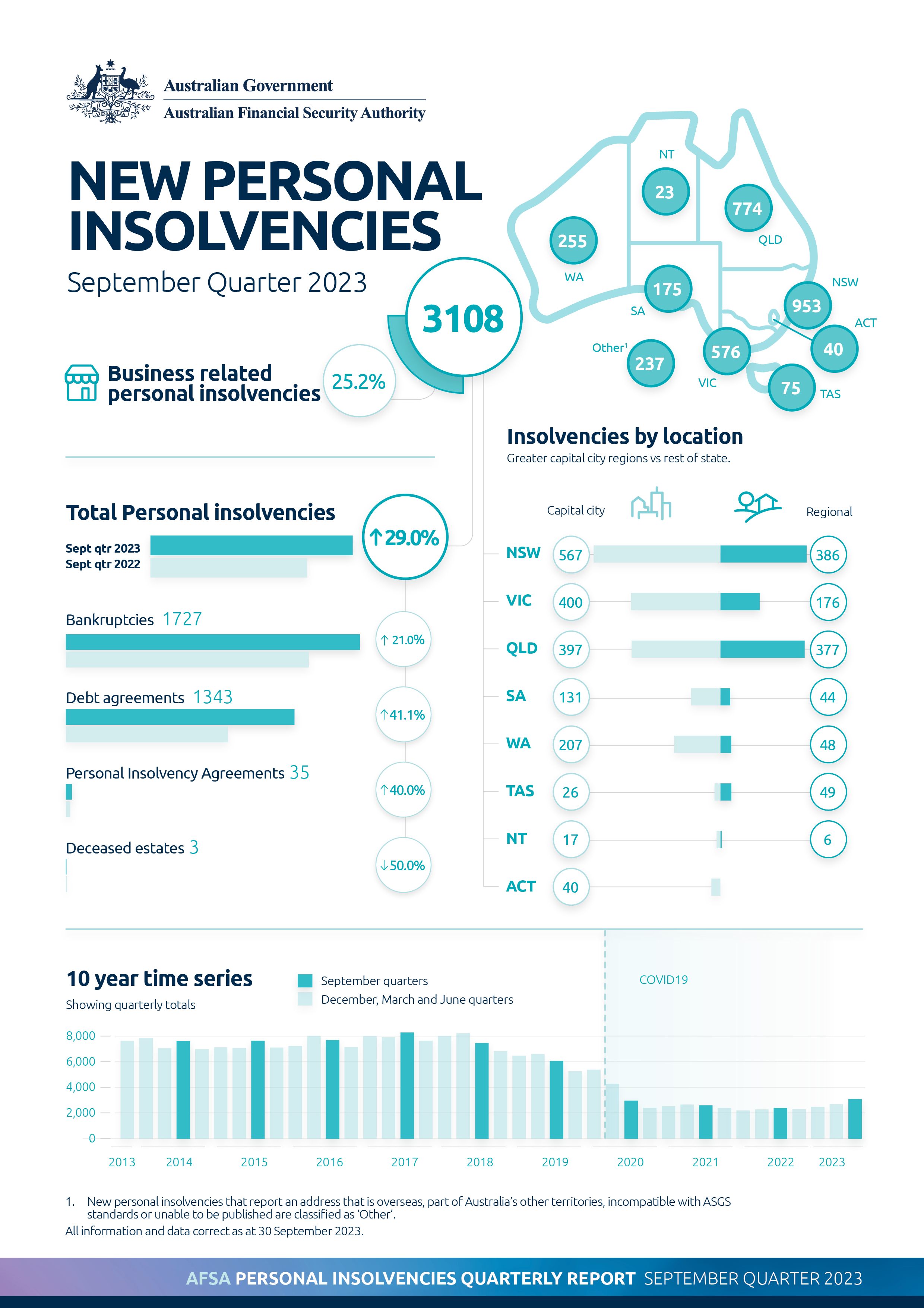 Bar graphs presenting the new personal insolvencies recorded for the September quarter of 2023. To quickly grasp the figures, consult the summarized information provided below. For a more comprehensive breakdown, refer to the workbooks available on the Quarterly Personal Insolvency Statistics page.