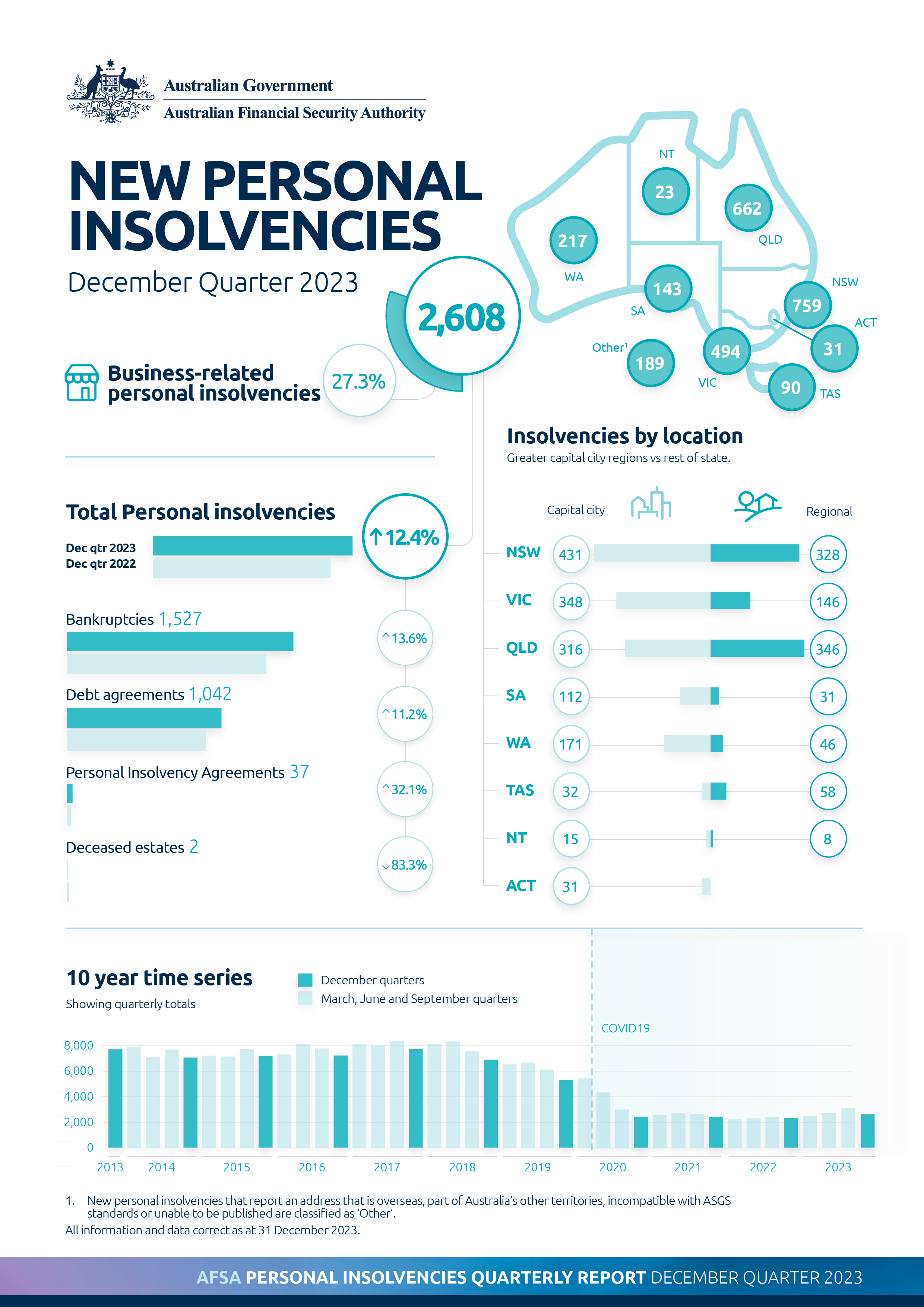 Bar graphs presenting the new personal insolvencies recorded for the December quarter of 2023. To quickly grasp the figures, consult the summarized information provided below. For a more comprehensive breakdown, refer to the workbooks available on the Quarterly Personal Insolvency Statistics page.